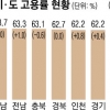 광주 지역 고용 여건 악화, 제주는 호조
