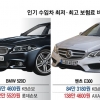 조건 똑같은데… 벤츠E300 보험료 최대 54만원差