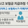 교통사고 합의금 보험사가 피해자에게 직접 준다