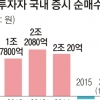 사드 갈등에… 왕서방 작년 1조 5000억 빼갔다