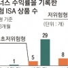 ‘초저위험형’마저도 원금 까먹는 ISA