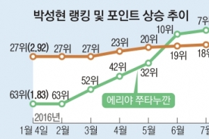 27위서 10위로… LPGA 박성현 폭풍 성장