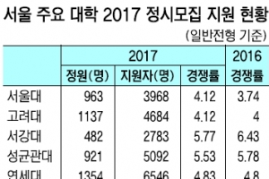 서울대 정시 경쟁률 4.12대1…최상위권 대학 작년보다 올라