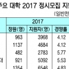 서울대 정시 경쟁률 4.12대1…최상위권 대학 작년보다 올라