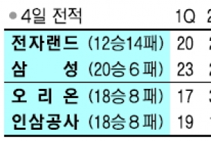 [프로농구] 삼성, 먼저 20승