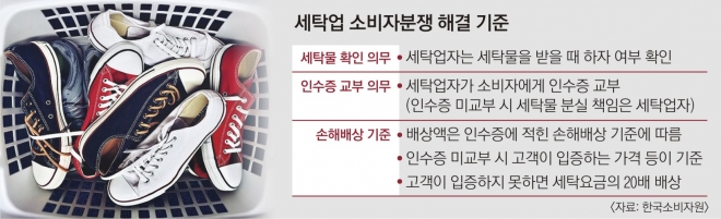 세탁업자에게 맡긴 옷·신발 등이 손상됐다면 소비자분쟁해결기준에 따라 손해배상을 받을 수 있다고 한국소비자원이 설명한다. 소비자는 구입 당시의 영수증을 챙겨 놓으면 배상을 받는 데 유리하다.