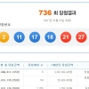 로또 736회 1등 5명…당첨금 각 33억 4000만원