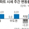 전국 아파트 매매가 3주째 보합세