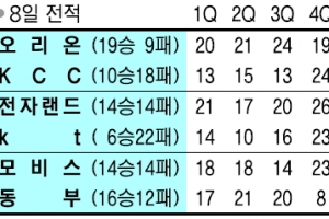 [프로농구] 돌아온 양동근… 날개 단 모비스