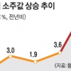 11.7% 껑충… 씁쓸한 식당 소주값