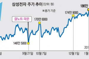 목표주가 50만원 껑충… 삼성전자 250만원 대세론