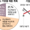 기업 체감 경기 외환위기 수준…취업 문턱 넘기 더 힘들어진다