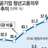 지방공기업 23% 청년고용 ‘외면’