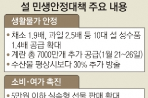 농·임협 설 성수품 최대 30% 할인… 中企에 22조 자금 지원