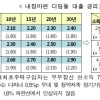 서민 주택마련 지원 디딤돌 대출금리, 최대 0.25%p 인상