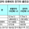 전기차 급속충전 요금 44% 내린다