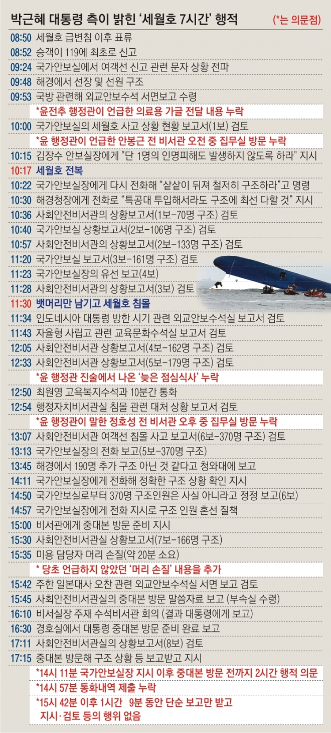박근혜 대통령 측이 밝힌 ‘세월호 7시간’ 행적.