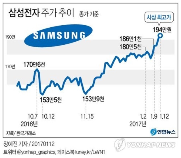 삼성전자 주가 고공행진