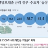 [그림으로 보는 경제뉴스] 주택담보대출 금리 정부·수요자 ‘동상이몽’?
