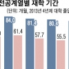 [단독] “우리 아들은 9년째 대학생” 男 12% 졸업까지 102개월