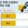 배우 90% 月수입 58만원… 가수는 67만원