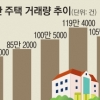 작년 주택 매매 105만여건… 4년 만에 감소