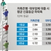 카드론·대부업 이용만으로 신용등급 확 안 떨어진다