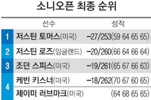 59타… 253타… 황제 넘어선 토머스