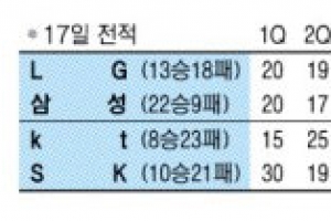 ‘1500번’ 삼성 주희정 사상 첫 1500스틸