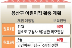 용산구 어린이집 5곳 중 1곳은 국공립 만든다