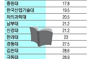 책 많은 대학 5곳 합쳐도 하버드대보다 적네