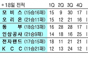 [프로농구] 한숨 돌린 유재학… 흙 속 진주 찾아 삼만리