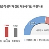 리얼미터 “‘표창원표’ 공직 65세 정년 ”찬 54.7% vs 반 33.%1“
