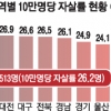 자살률 가장 높은 지역 강원, 세종은 최저