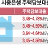 “아파트 대출금리만 우대”… 단독·연립주택자는 분통