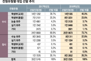 학생부 전형 늘고 수능 영어 절대평가…연고대 면접·서강대 논술 비중 높아져