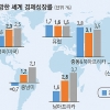 [그림으로 보는 경제뉴스] 세계 경제 좋아진다는데… 한국은 뒷걸음질?