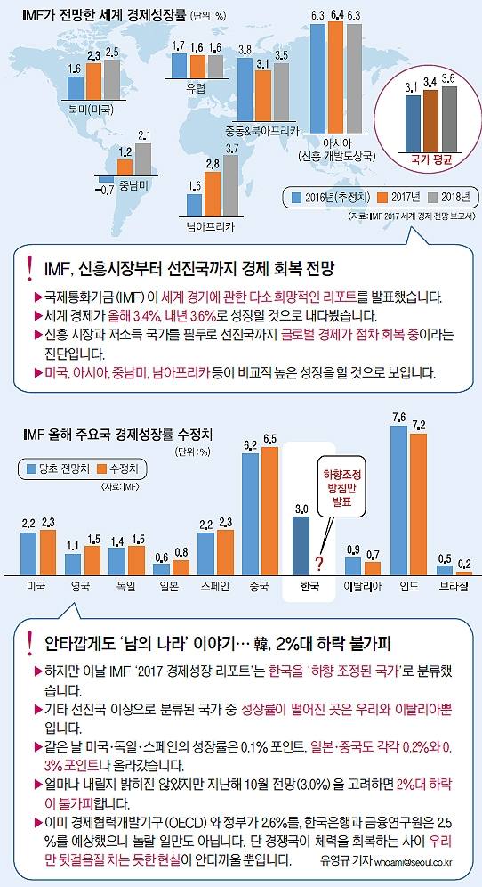 [그림으로 보는 경제뉴스] 세계 경제 좋아진다는데… 한국은 뒷걸음질?