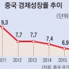 中 막 내린 ‘고속 성장’