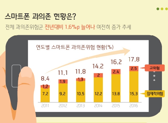 연도별 스마트폰 과의존위험 현황