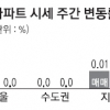 서울 재건축 약세… 전국 5주째 보합세