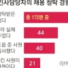 [노력이 제값 받는 사회] 인사담당자 45% “취업 청탁 받아 봤다”