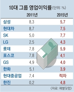 10대 그룹마저도… ‘저성장 늪’ 허우적