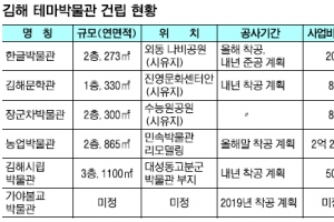 한글·문학·장군차박물관… ‘가야 왕도’ 김해, 역사·테마 도시로