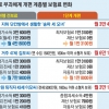 [정부 건보료 개편안] 연금 1000만원·11억 집 피부양자, 月 0원→20만원 내야