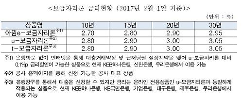 보금자리론 2월 금리 연 2.80∼3.05% ‘동결’