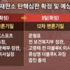 4말5초 ‘벚꽃 대선’ 가시화… 朴측 대리인단 전원 사퇴 ‘변수’