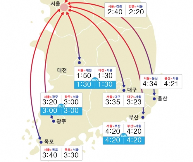 [고속도로 실시간 교통상황] 오후 5시 출발 기준 서울→부산 4시간 20분
