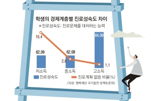 [단독] [노력이 제값 받는 사회] 서울대 합격률 강남·강북 20배差… “부모 경제력 빼니 1.7배”