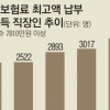 월급 7810만원 이상 직장인 3403명